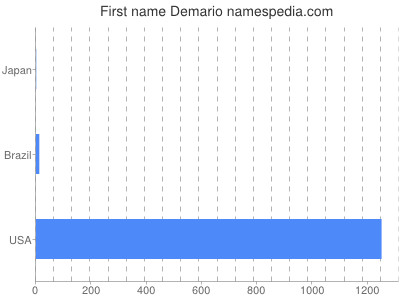 Given name Demario