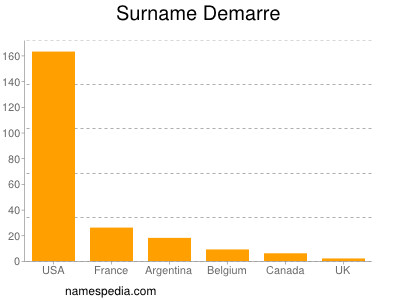 Surname Demarre