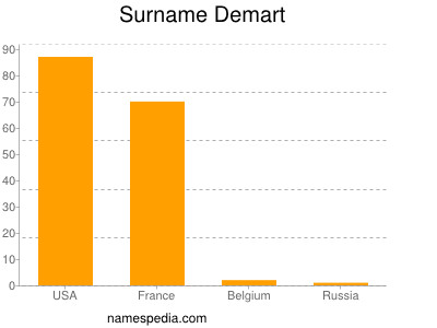 Familiennamen Demart