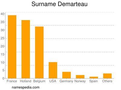 nom Demarteau