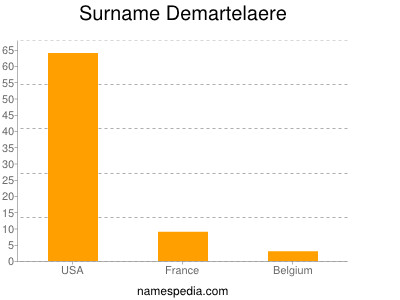 Familiennamen Demartelaere