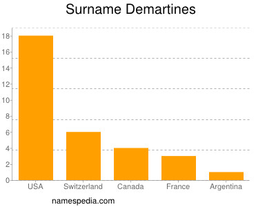 Familiennamen Demartines