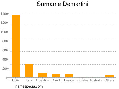 Familiennamen Demartini
