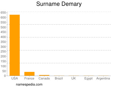 Familiennamen Demary