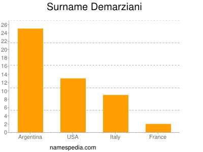 Surname Demarziani