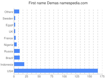 Vornamen Demas