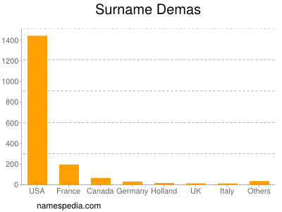 Familiennamen Demas