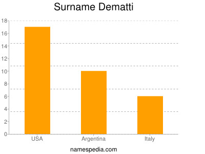 Familiennamen Dematti