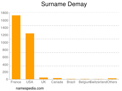 Familiennamen Demay