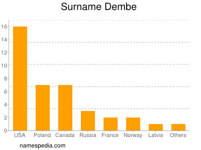 Surname Dembe