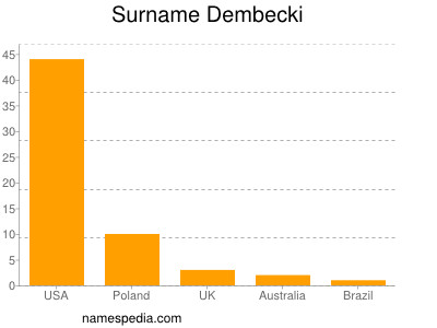 Familiennamen Dembecki