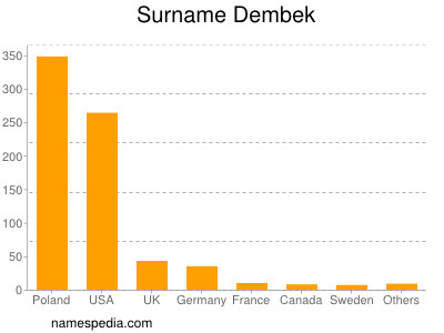 Surname Dembek