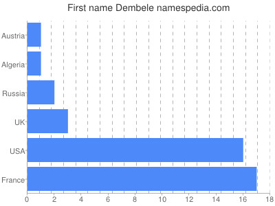 Vornamen Dembele