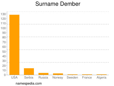 Familiennamen Dember