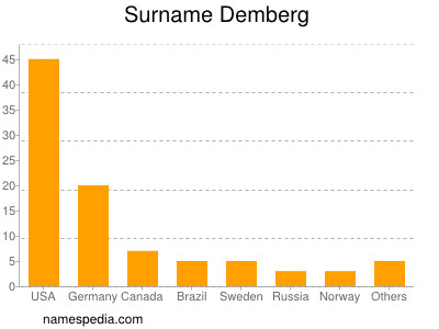 Familiennamen Demberg