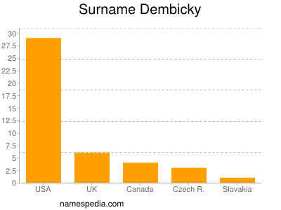 Familiennamen Dembicky