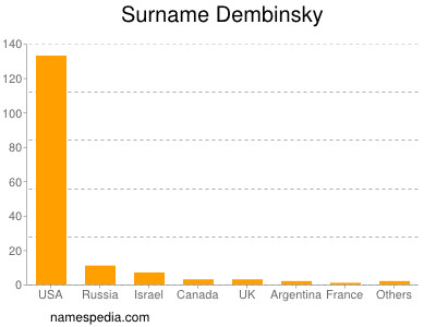Familiennamen Dembinsky