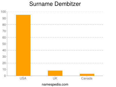 Surname Dembitzer
