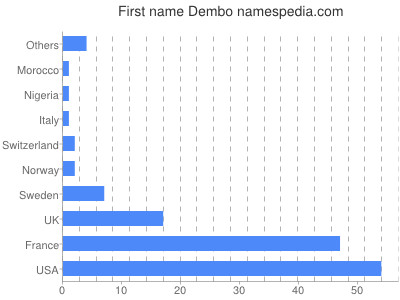 Vornamen Dembo