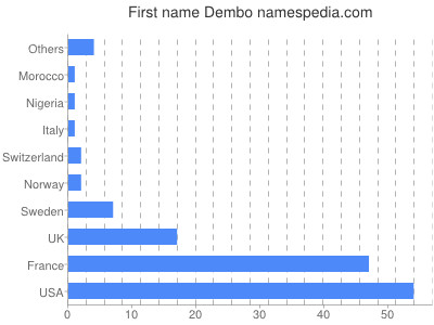 prenom Dembo