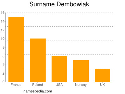 Familiennamen Dembowiak