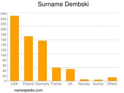 Surname Dembski