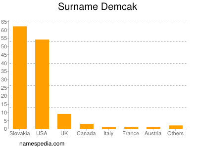 Familiennamen Demcak