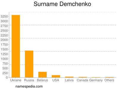 Familiennamen Demchenko