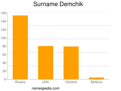 nom Demchik