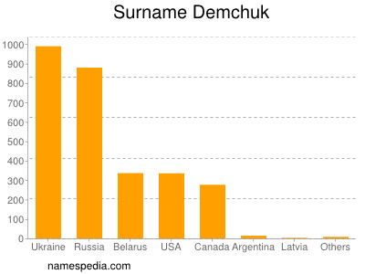 Familiennamen Demchuk
