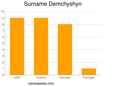 Familiennamen Demchyshyn