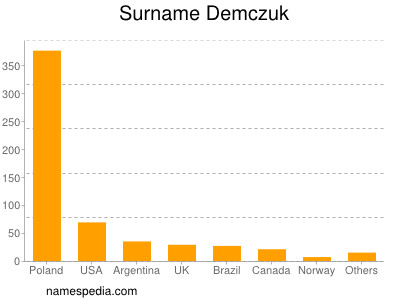 Familiennamen Demczuk