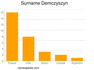 Familiennamen Demczyszyn