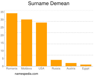 Surname Demean