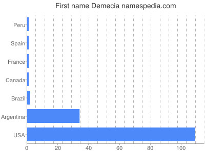 Vornamen Demecia