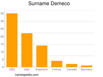 Familiennamen Demeco