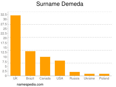 Familiennamen Demeda