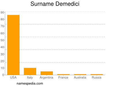 Familiennamen Demedici