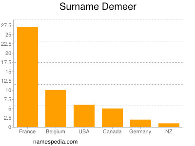 Surname Demeer