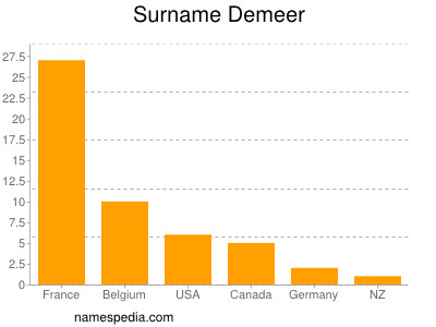 Familiennamen Demeer