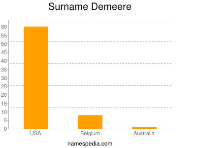 Familiennamen Demeere