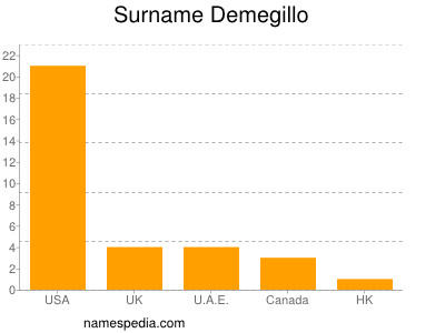 Familiennamen Demegillo