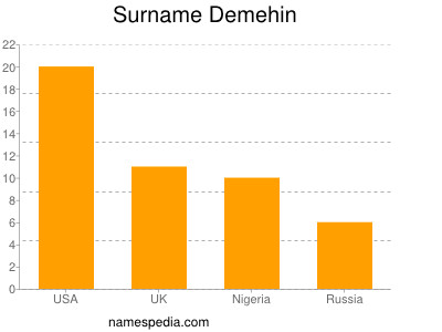 Surname Demehin
