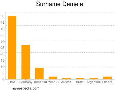 Familiennamen Demele