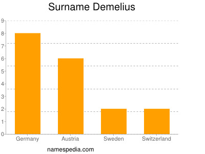 Familiennamen Demelius