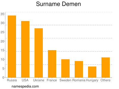 Familiennamen Demen