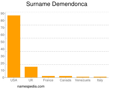 Familiennamen Demendonca