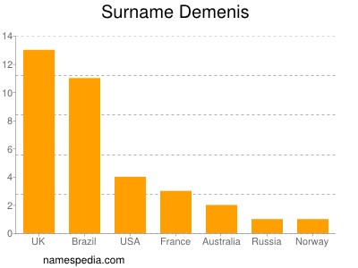 nom Demenis