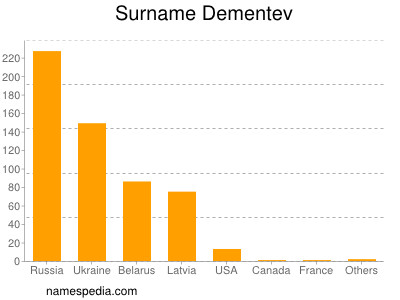 Familiennamen Dementev