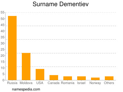 Familiennamen Dementiev